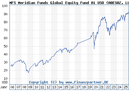Chart: MFS Meridian Funds Global Equity Fund A1 USD (A0ESAZ LU0219441069)