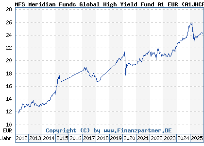 Chart: MFS Meridian Funds Global High Yield Fund A1 EUR (A1JHCP LU0648599867)