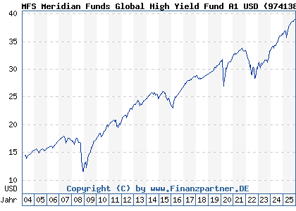 Chart: MFS Meridian Funds Global High Yield Fund A1 USD (974138 LU0035377810)