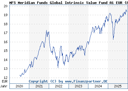 Chart: MFS Meridian Funds Global Intrinsic Value Fund A1 EUR (A2N9T8 LU1914599201)