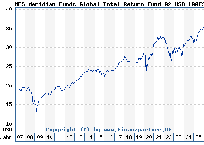 Chart: MFS Meridian Funds Global Total Return Fund A2 USD (A0ESBM LU0219442380)
