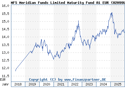 Chart: MFS Meridian Funds Limited Maturity Fund A1 EUR (A2H99U LU1740847006)
