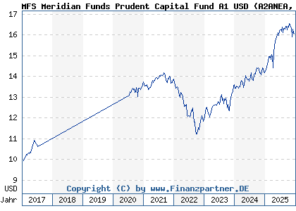Chart: MFS Meridian Funds Prudent Capital Fund A1 USD (A2ANEA LU1442548993)