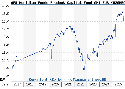 Chart: MFS Meridian Funds Prudent Capital Fund AH1 EUR (A2ANEC LU1442549298)