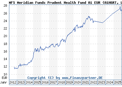 Chart: MFS Meridian Funds Prudent Wealth Fund A1 EUR (A1H6RT LU0583242994)