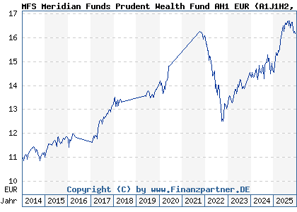 Chart: MFS Meridian Funds Prudent Wealth Fund AH1 EUR (A1J1H2 LU0808562614)