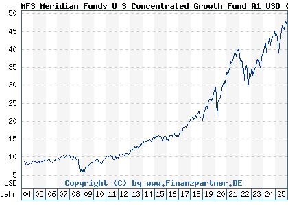 Chart: MFS Meridian Funds U S Concentrated Growth Fund A1 USD (989616 LU0094555157)