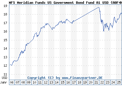 Chart: MFS Meridian Funds US Government Bond Fund A1 USD (A0F4WG LU0219442547)