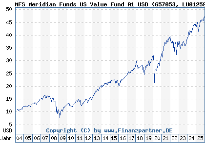 Chart: MFS Meridian Funds US Value Fund A1 USD (657053 LU0125979160)