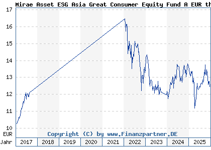 Chart: Mirae Asset ESG Asia Great Consumer Equity Fund A EUR thes (A1XB7S LU0593848723)