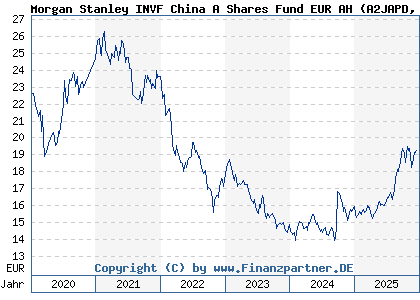 Chart: Morgan Stanley INVF China A Shares Fund EUR AH (A2JAPD LU1735752898)