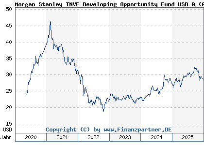 Chart: Morgan Stanley INVF Developing Opportunity Fund USD A (A2PXGG LU2091680145)