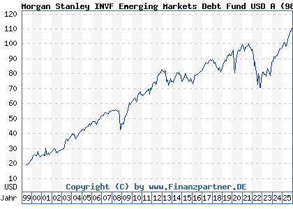 Chart: Morgan Stanley INVF Emerging Markets Debt Fund USD A (986758 LU0073230004)