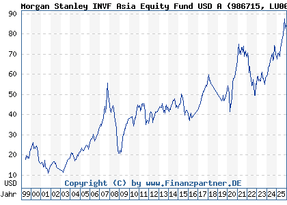 Chart: Morgan Stanley INVF Asia Equity Fund USD A (986715 LU0073229253)