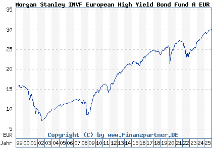 Chart: Morgan Stanley INVF European High Yield Bond Fund A EUR (986761 LU0073255761)