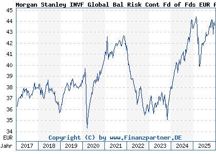 Chart: Morgan Stanley INVF Global Bal Risk Cont Fd of Fds EUR A (A1JM8Q LU0694238501)