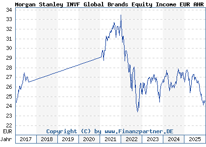 Chart: Morgan Stanley INVF Global Brands Equity Income EUR AHR (A2APRB LU1378880410)