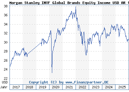 Chart: Morgan Stanley INVF Global Brands Equity Income USD AR (A2APRC LU1378879594)