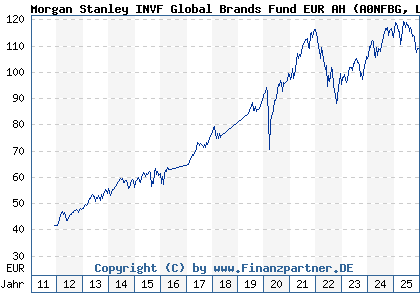 Chart: Morgan Stanley INVF Global Brands Fund EUR AH (A0NFBG LU0335216932)