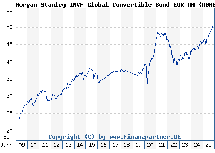 Chart: Morgan Stanley INVF Global Convertible Bond EUR AH (A0RE07 LU0410168768)