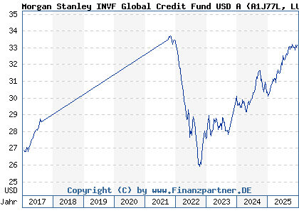 Chart: Morgan Stanley INVF Global Credit Fund USD A (A1J77L LU0851374255)