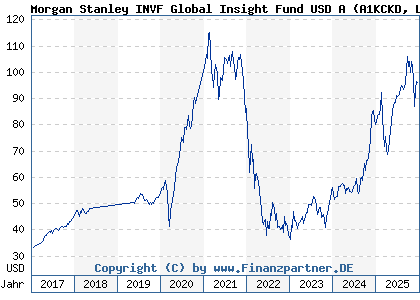 Chart: Morgan Stanley INVF Global Insight Fund USD A (A1KCKD LU0868753731)