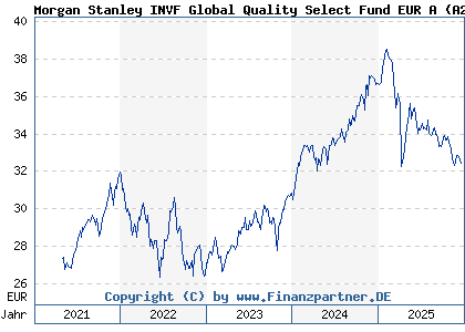 Chart: Morgan Stanley INVF Global Quality Select Fund EUR A (A2QQA2 LU2295319722)