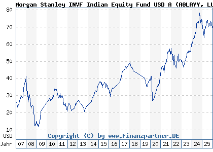 Chart: Morgan Stanley INVF Indian Equity Fund USD A (A0LAYY LU0266115632)