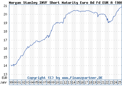 Chart: Morgan Stanley INVF Short Maturity Euro Bd Fd EUR A (986751 LU0073235904)