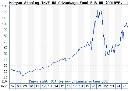 Chart: Morgan Stanley INVF US Advantage Fund EUR AH (A0LAYF LU0266117927)