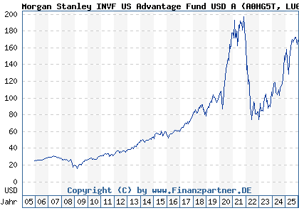 Chart: Morgan Stanley INVF US Advantage Fund USD A (A0HG5T LU0225737302)