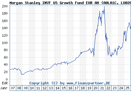 Chart: Morgan Stanley INVF US Growth Fund EUR AH (A0LA1C LU0266117414)