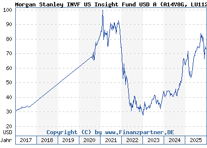 Chart: Morgan Stanley INVF US Insight Fund USD A (A14V8G LU1121084831)