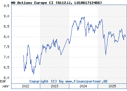 Chart: MW Actions Europe CI (A112JJ LU1061712466)