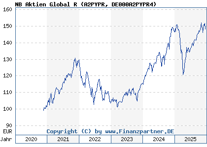 Chart: NB Aktien Global R (A2PYPR DE000A2PYPR4)