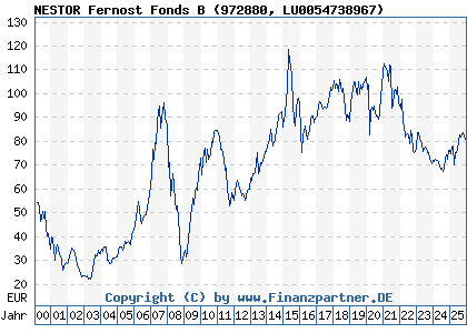 Chart: NESTOR Fernost Fonds B (972880 LU0054738967)
