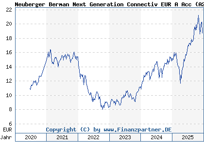 Chart: Neuberger Berman Next Generation Connectiv EUR A Acc (A2P3GM IE00BMPRXP56)