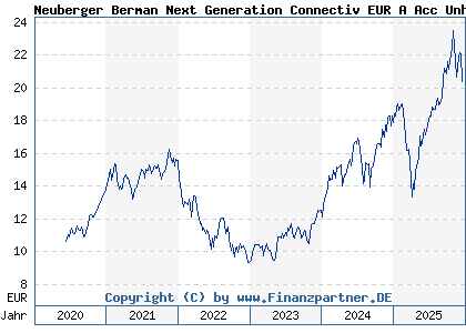 Chart: Neuberger Berman Next Generation Connectiv EUR A Acc Unh (A2P3GV IE00BMD7ZB71)