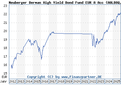 Chart: Neuberger Berman High Yield Bond Fund EUR A Acc (A0LB8Q IE00B12VWB25)