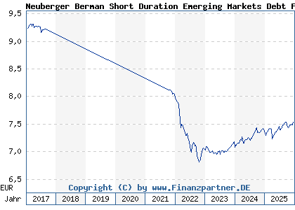 Chart: Neuberger Berman Short Duration Emerging Markets Debt Fd EUR A Dis (A1133J IE00BDZRX078)