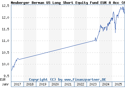 Chart: Neuberger Berman US Long Short Equity Fund EUR A Acc (A1193G IE00BPRC5K89)