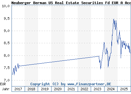 Chart: Neuberger Berman US Real Estate Securities Fd EUR A Acc (A0LCJV IE00B0T0GT17)