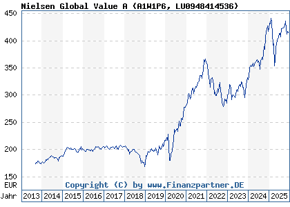 Chart: Nielsen Global Value A (A1W1P6 LU0948414536)