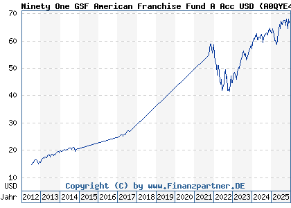 Chart: Ninety One GSF American Franchise Fund A Acc USD (A0QYE4 LU0345774391)