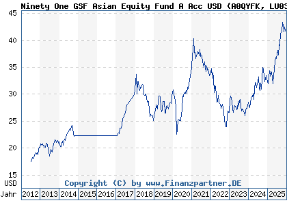 Chart: Ninety One GSF Asian Equity Fund A Acc USD (A0QYFK LU0345775950)