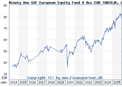 Chart: Ninety One GSF European Equity Fund A Acc EUR (A0X9JR LU0440694585)