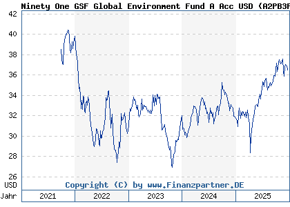 Chart: Ninety One GSF Global Environment Fund A Acc USD (A2PB3F LU1939255532)