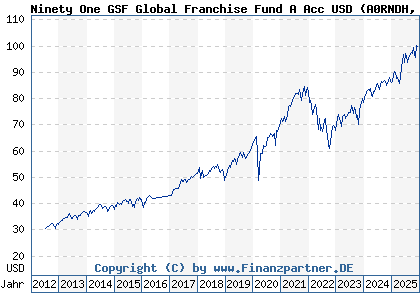Chart: Ninety One GSF Global Franchise Fund A Acc USD (A0RNDH LU0426412945)