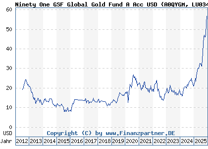 Chart: Ninety One GSF Global Gold Fund A Acc USD (A0QYGM LU0345780281)