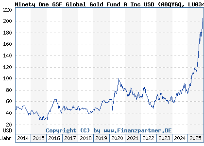 Chart: Ninety One GSF Global Gold Fund A Inc USD (A0QYGQ LU0345780521)